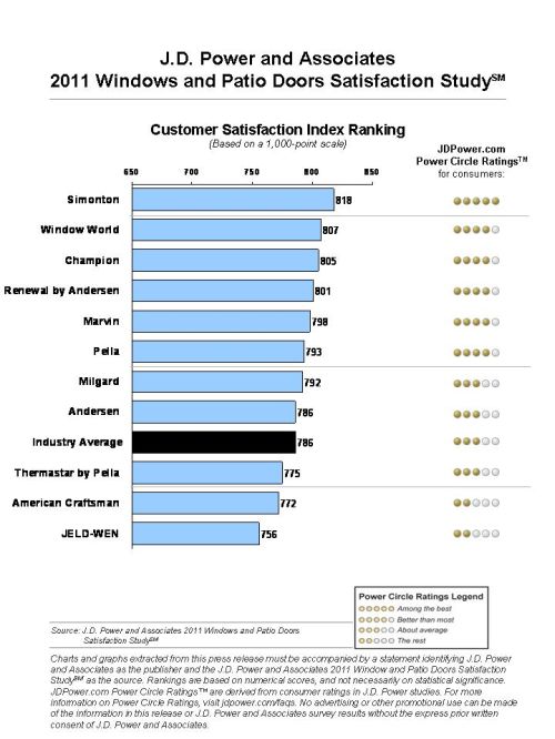 2011 Consumer Residential Home Improvement Windows And Patio Doors