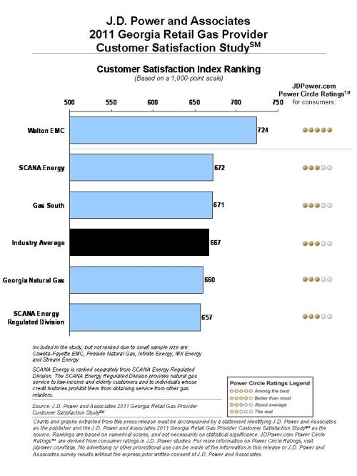 Retail Gas Provider Customer Satisfaction Study J.D. Power