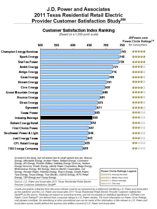 2011 Texas Residential Retail Electric Provider Customer Satisfaction ...